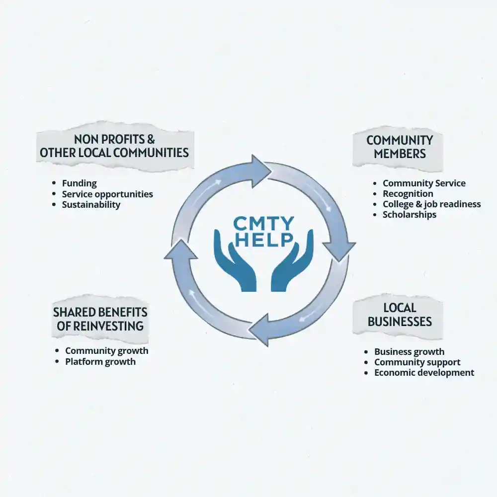 Cmtyhelp is built on a simple yet powerful idea: bringing together the next generation, nonprofits, and local businesses to support one another and grow stronger as a community.